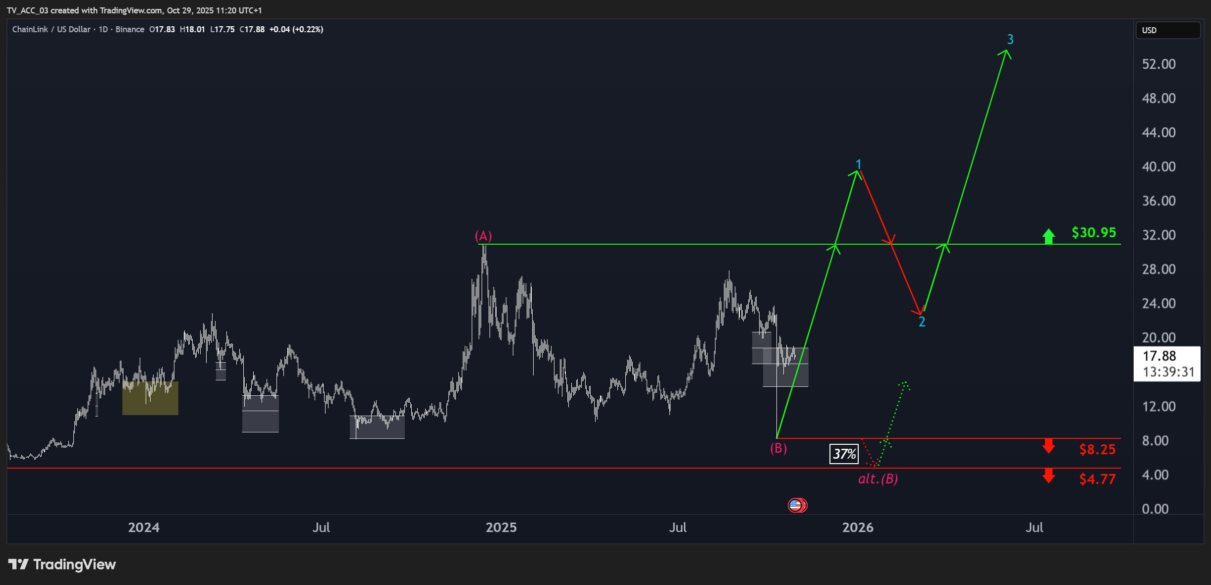 Aktienanalyse zu Chainlink